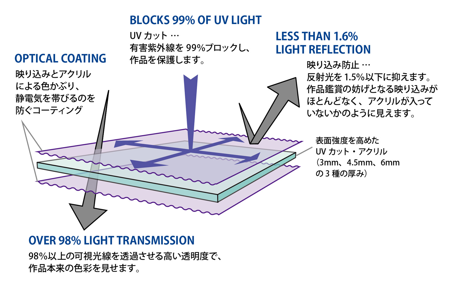 映り込みとアクリルによる色かぶり、静電気を帯びるのを防ぐコーティング